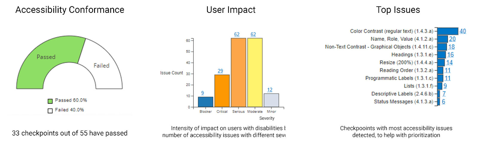 An illustration charting Accessibility Conformance, User Impact and Top Issues.